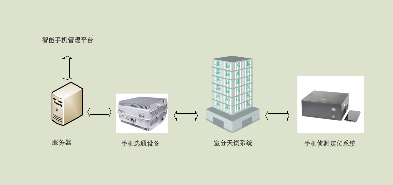 智慧軍營(yíng)手機(jī)管控系統(tǒng) 建設(shè)方案