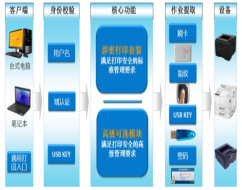 單位集中文印解決方案